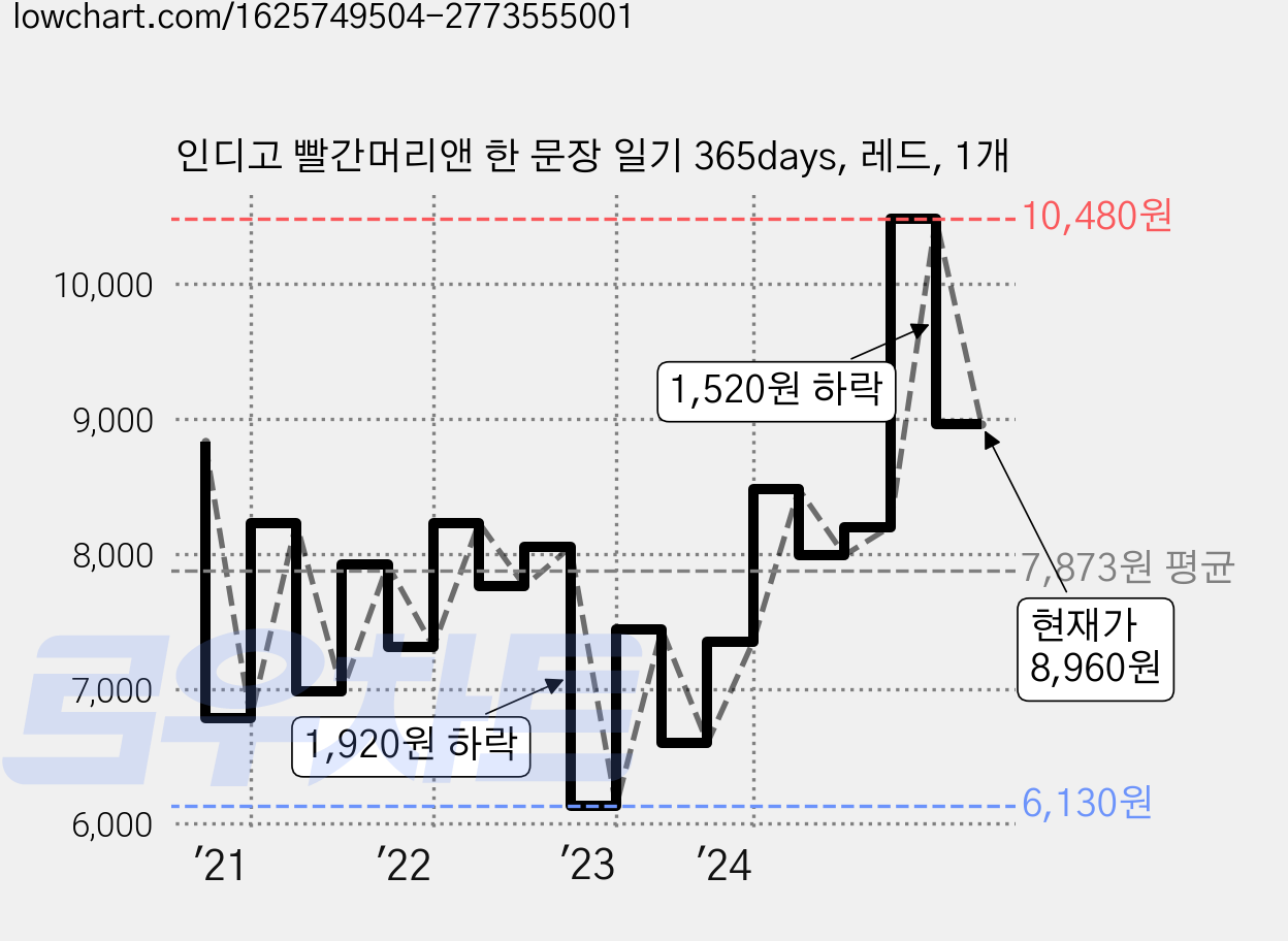 인디고 빨간머리앤 한 문장 일기 365days, 레드, 1개 가격 변동 차트, 현재가 8,960원, 관측 최저가 6,130원