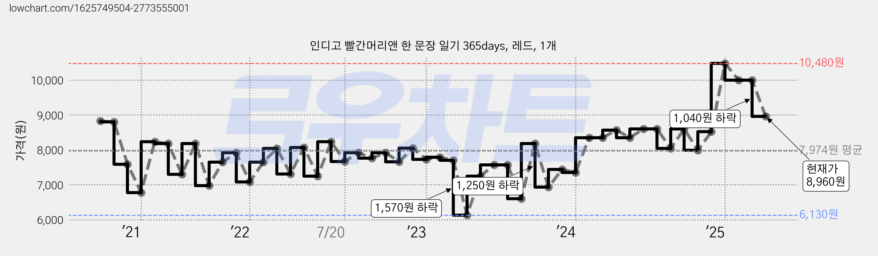 인디고 빨간머리앤 한 문장 일기 365days, 레드, 1개 가격 변동 차트, 현재가 8,960원, 관측 최저가 6,130원
