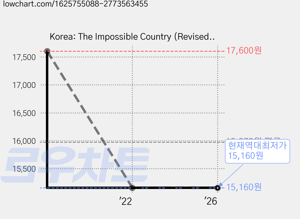 Korea: The Impossible Country (Revised and Expanded), TuttlePublishing 가격 변동 차트, 현재가 15,160원, 역대최저가