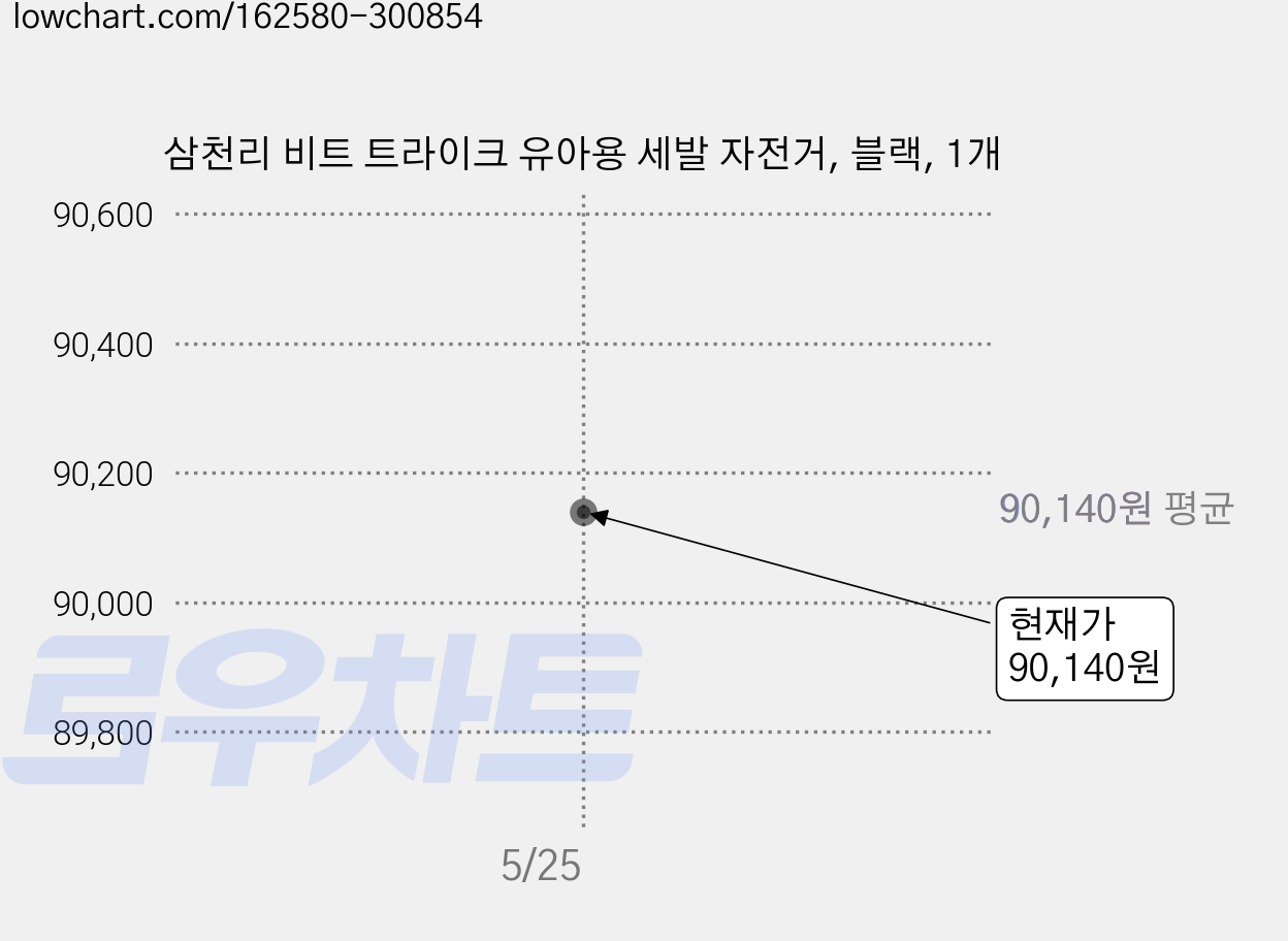 삼천리 비트 트라이크 유아용 세발 자전거, 블랙, 1개 가격 변동 차트, 현재가 90,140원
