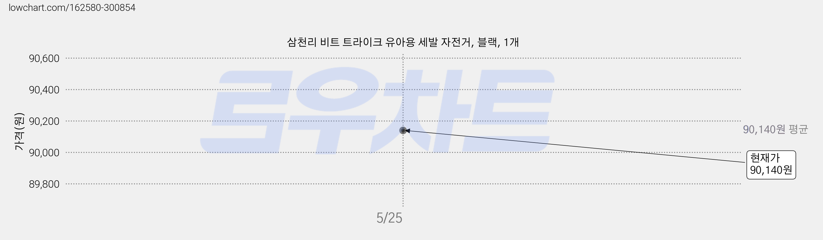 삼천리 비트 트라이크 유아용 세발 자전거, 블랙, 1개 가격 변동 차트, 현재가 90,140원