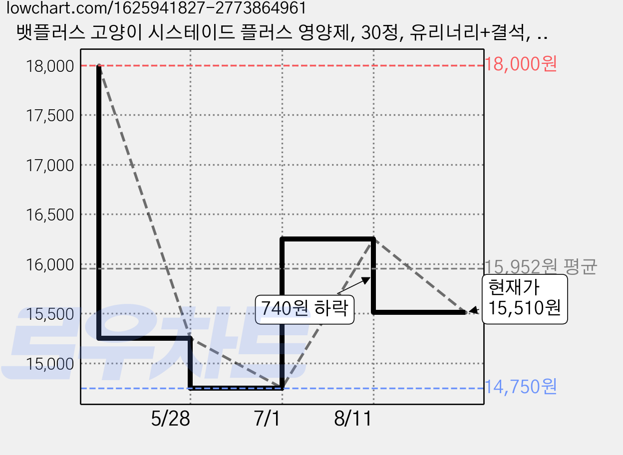 뱃플러스 고양이 시스테이드 플러스 영양제, 30정, 유리너리+결석, 1개 가격 변동 차트, 현재가 15,510원, 관측 최저가 14,750원