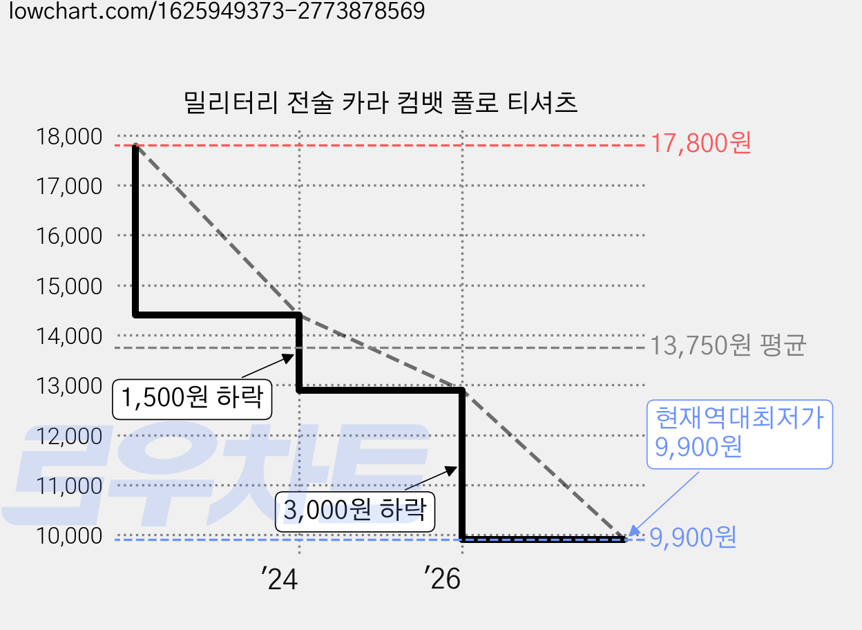 밀리터리 전술 카라 컴뱃 폴로 티셔츠 가격 변동 차트, 현재가 9,900원, 역대최저가
