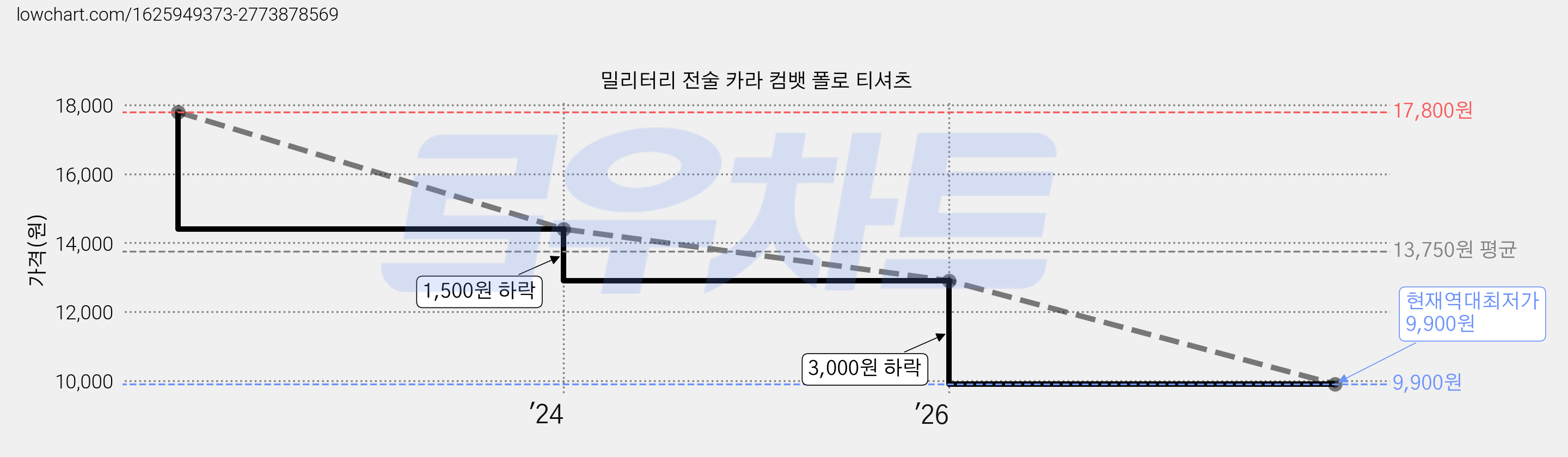 밀리터리 전술 카라 컴뱃 폴로 티셔츠 가격 변동 차트, 현재가 9,900원, 역대최저가