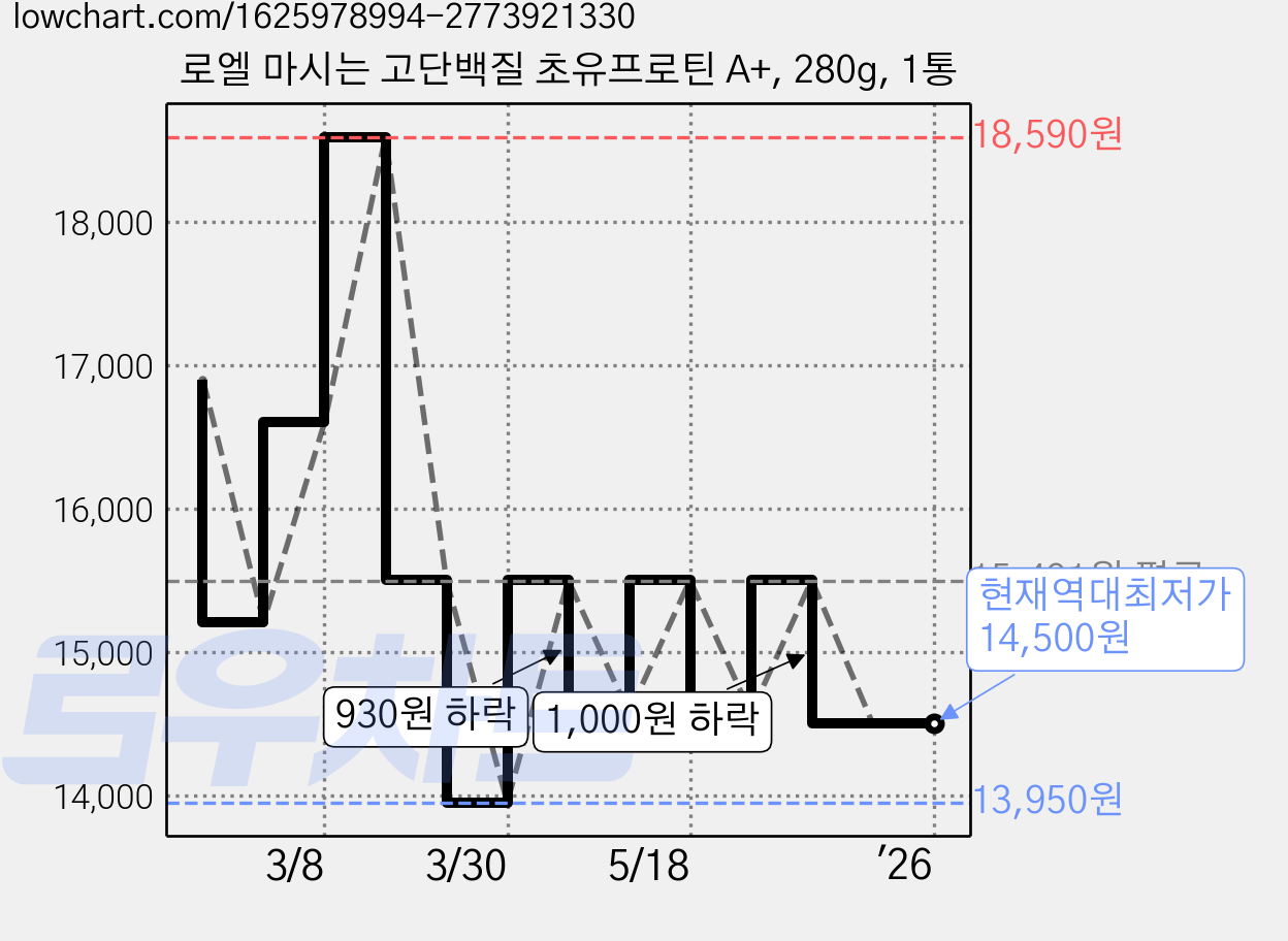 로엘 마시는 고단백질 초유프로틴 A+, 280g, 1통 가격 변동 차트, 현재가 14,500원, 역대최저가