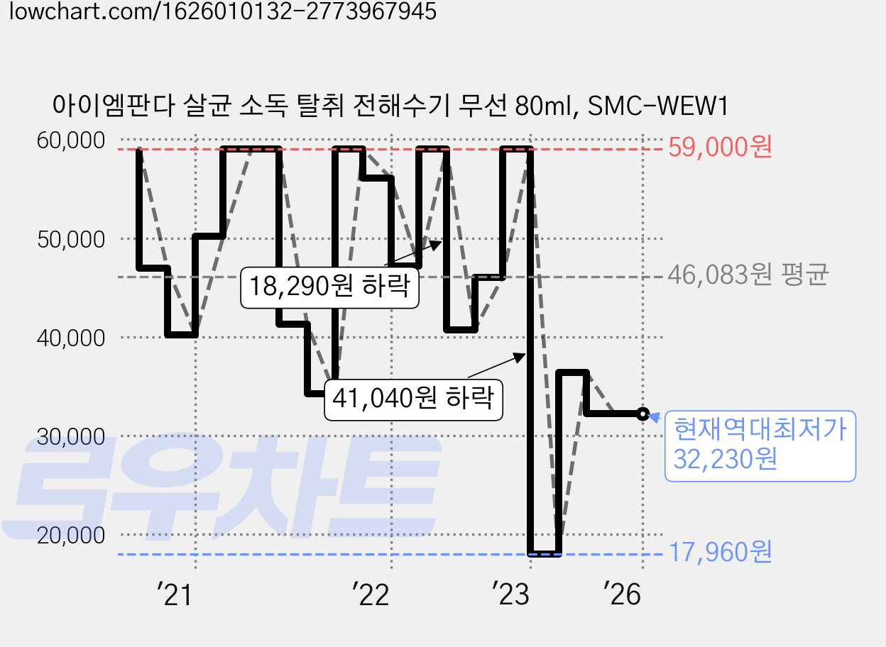 아이엠판다 살균 소독 탈취 전해수기 무선 80ml, SMC-WEW1 가격 변동 차트, 현재가 32,230원, 역대최저가