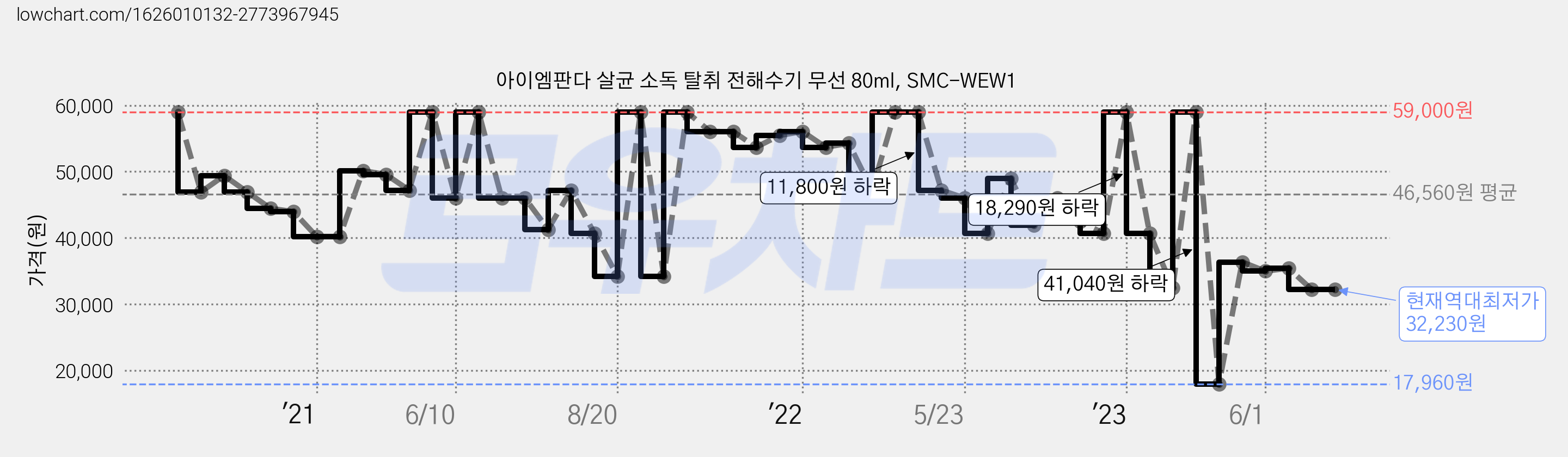 아이엠판다 살균 소독 탈취 전해수기 무선 80ml, SMC-WEW1 가격 변동 차트, 현재가 32,230원, 역대최저가