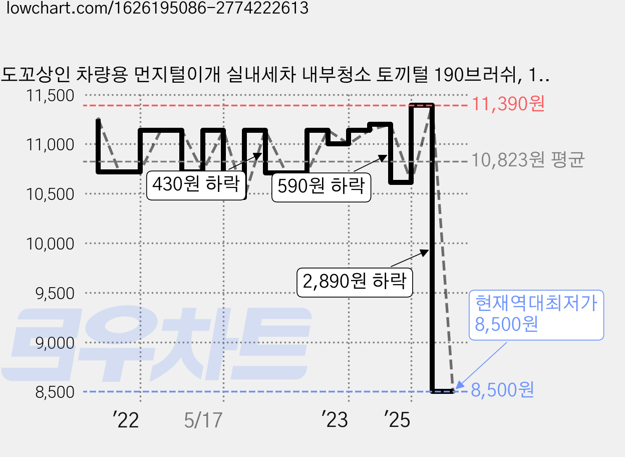 도꼬상인 차량용 먼지털이개 실내세차 내부청소 토끼털 190브러쉬, 190mm, 1개 가격 변동 차트, 현재가 8,500원, 역대최저가