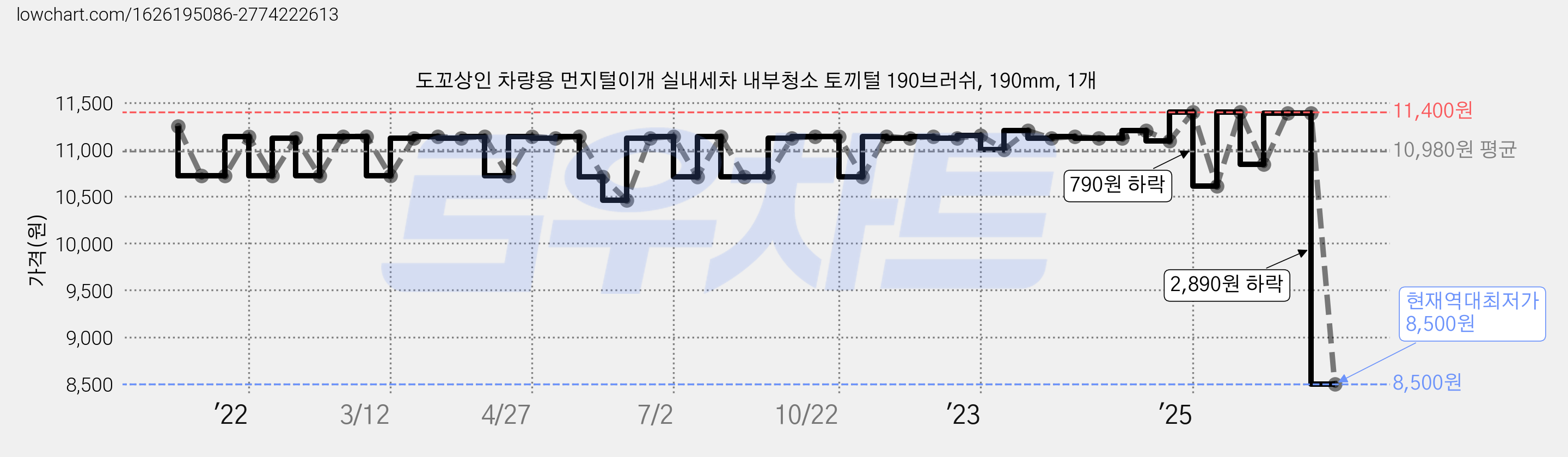 도꼬상인 차량용 먼지털이개 실내세차 내부청소 토끼털 190브러쉬, 190mm, 1개 가격 변동 차트, 현재가 8,500원, 역대최저가