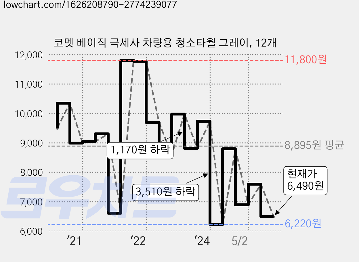 코멧 베이직 극세사 차량용 청소타월 그레이, 12개 가격 변동 차트, 현재가 6,490원, 관측 최저가 6,220원