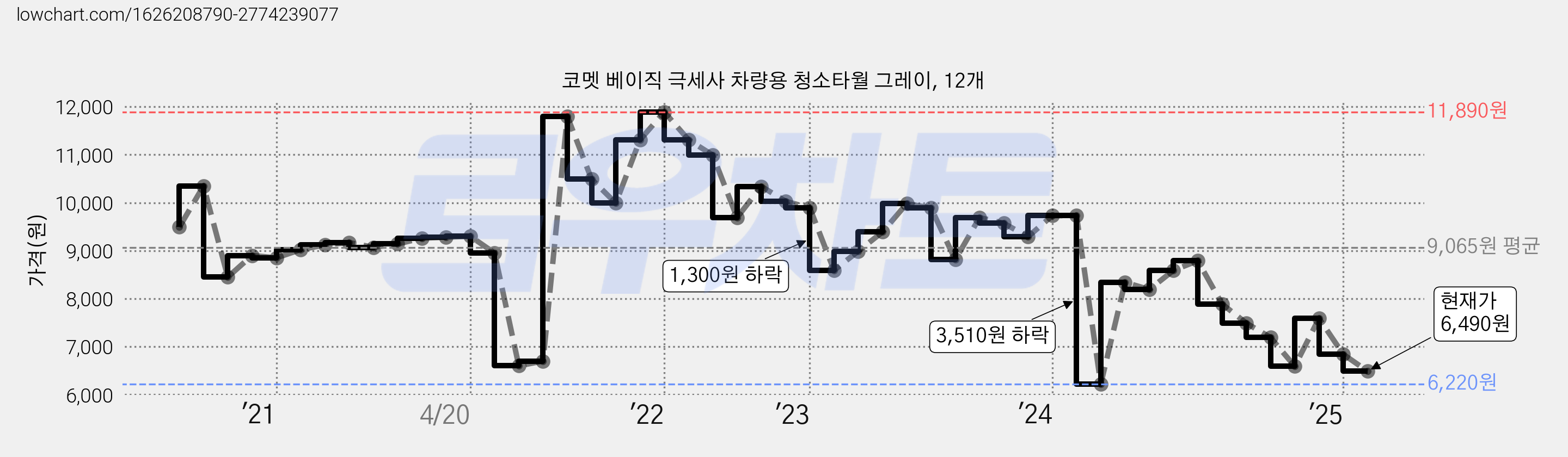 코멧 베이직 극세사 차량용 청소타월 그레이, 12개 가격 변동 차트, 현재가 6,490원, 관측 최저가 6,220원