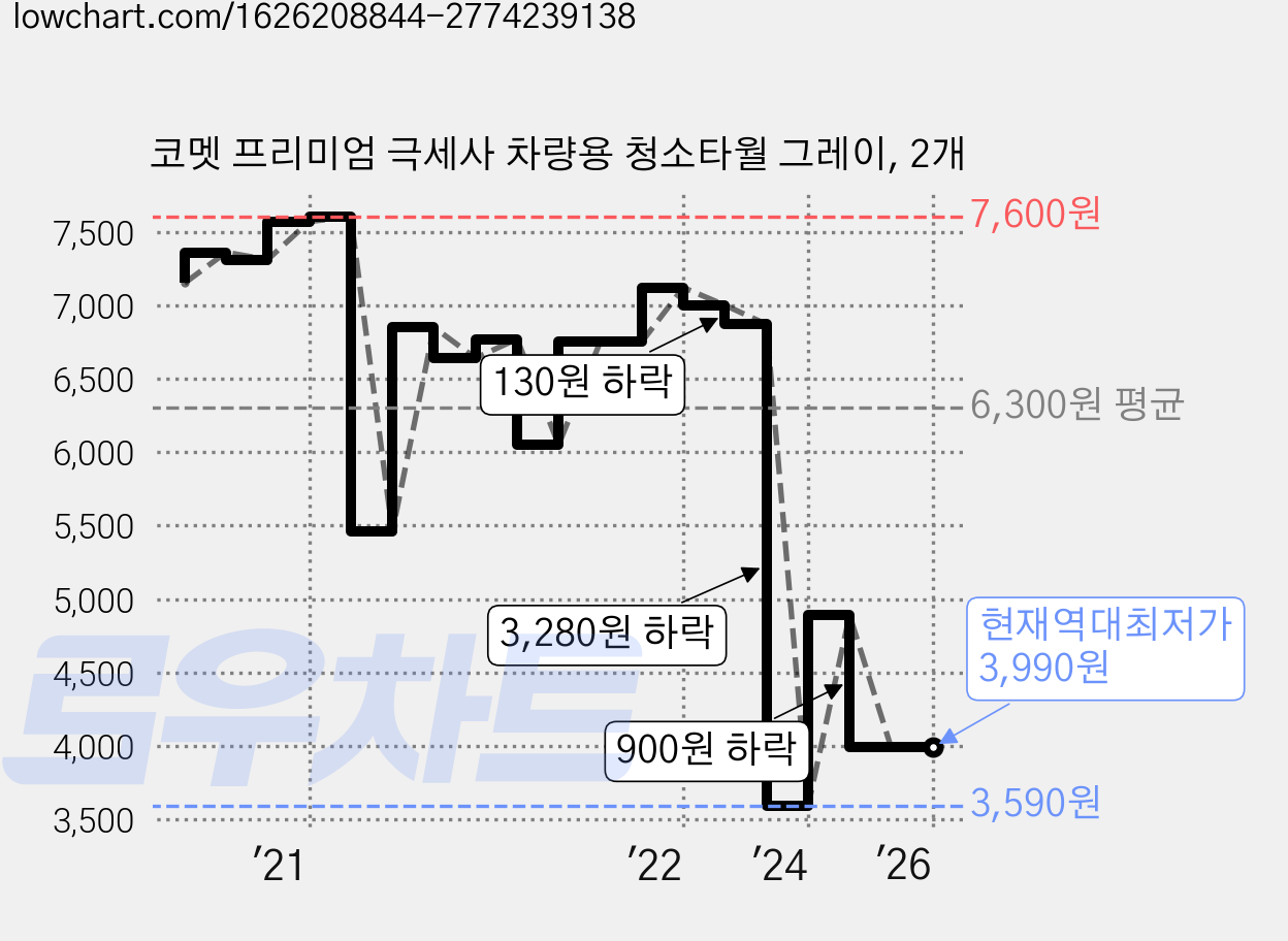 코멧 프리미엄 극세사 차량용 청소타월 그레이, 2개 가격 변동 차트, 현재가 3,990원, 역대최저가