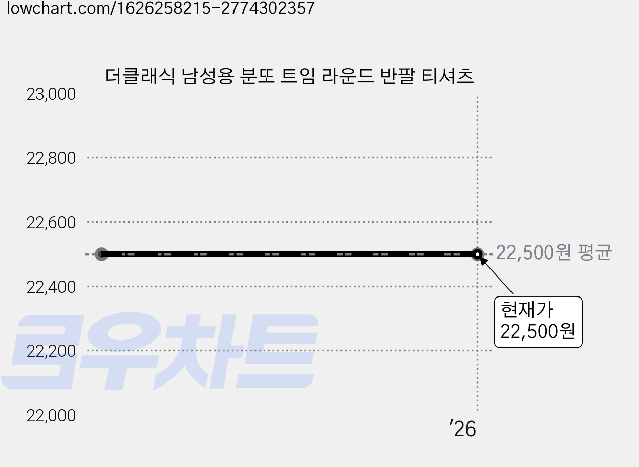 더클래식 남성용 분또 트임 라운드 반팔 티셔츠 가격 변동 차트, 현재가 22,500원