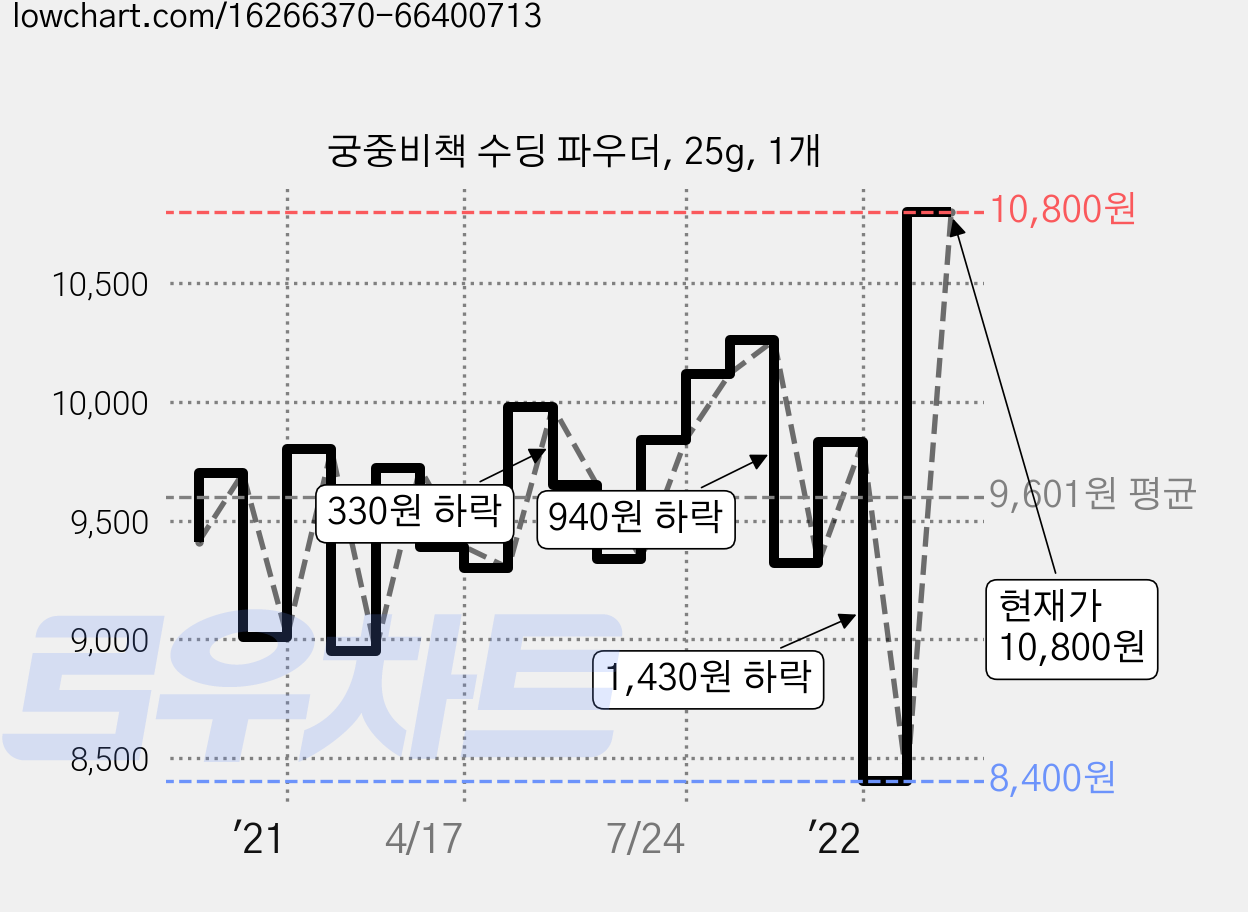 궁중비책 수딩 파우더, 25g, 1개 가격 변동 차트, 현재가 10,800원, 관측 최저가 8,400원