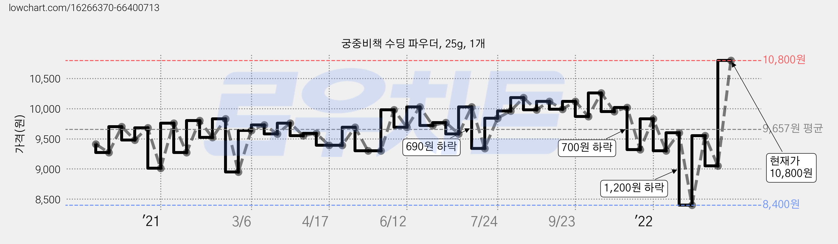 궁중비책 수딩 파우더, 25g, 1개 가격 변동 차트, 현재가 10,800원, 관측 최저가 8,400원