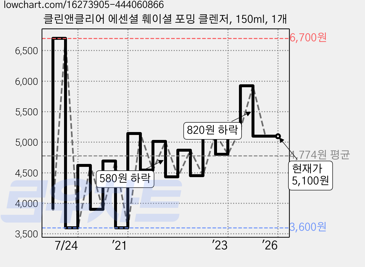 클린앤클리어 에센셜 훼이셜 포밍 클렌저, 150ml, 1개 가격 변동 차트, 현재가 5,100원, 역대최저가