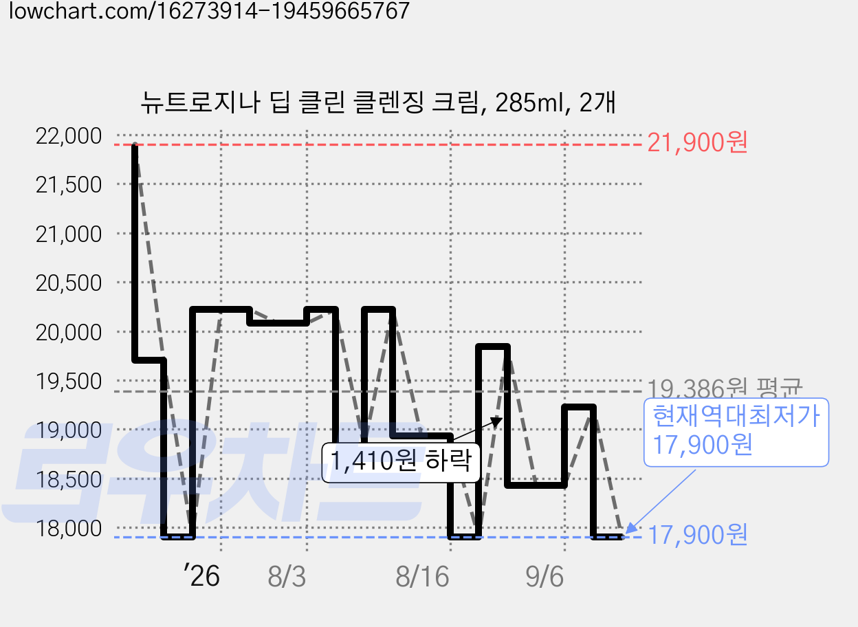 뉴트로지나 딥 클린 클렌징 크림, 285ml, 2개 가격 변동 차트, 현재가 17,900원, 역대최저가