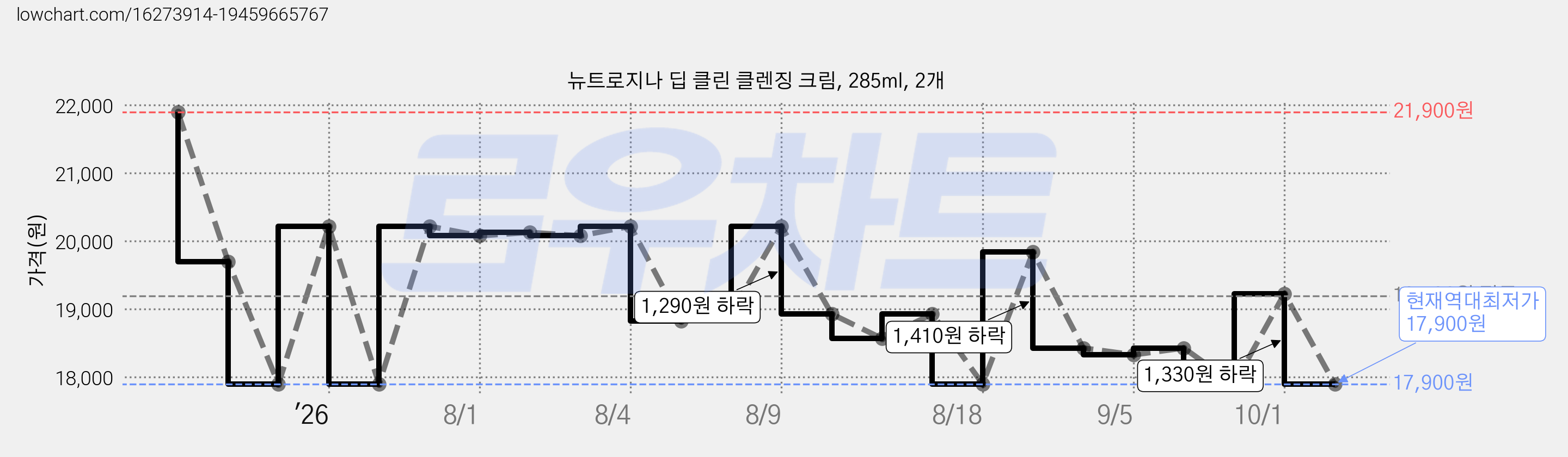 뉴트로지나 딥 클린 클렌징 크림, 285ml, 2개 가격 변동 차트, 현재가 17,900원, 역대최저가