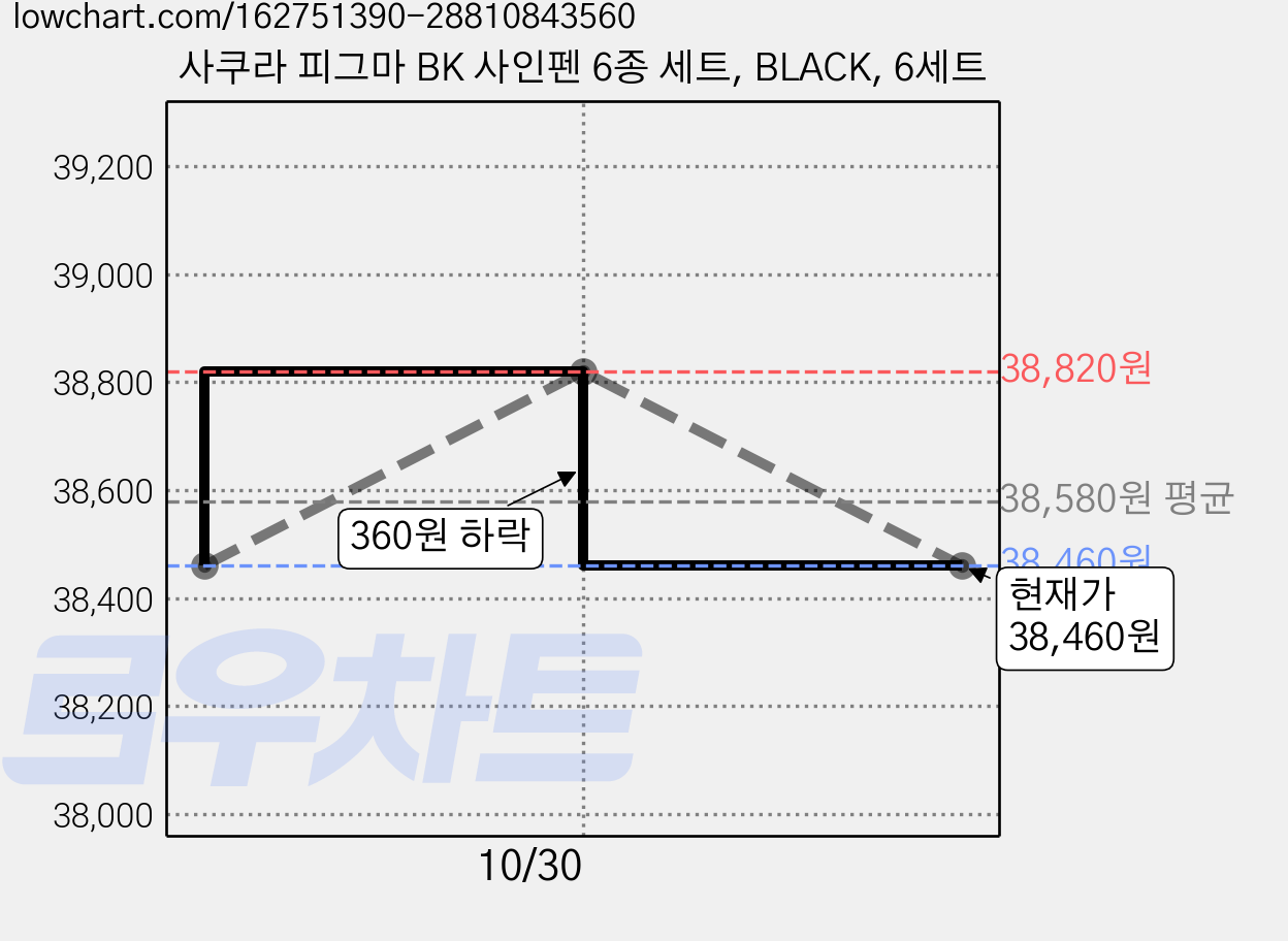 사쿠라 피그마 BK 사인펜 6종 세트, BLACK, 6세트 가격 변동 차트, 현재가 38,460원, 관측 최저가 38,400원