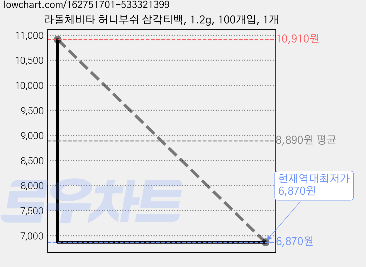 라돌체비타 허니부쉬 삼각티백, 1.2g, 100개입, 1개 가격 변동 차트, 현재가 6,870원, 역대최저가