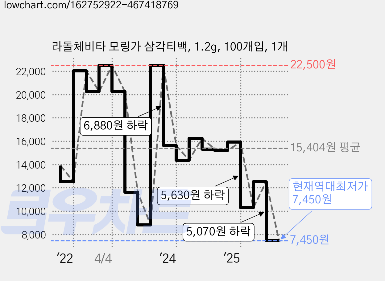 라돌체비타 모링가 삼각티백, 1.2g, 100개입, 1개 가격 변동 차트, 현재가 7,450원, 역대최저가