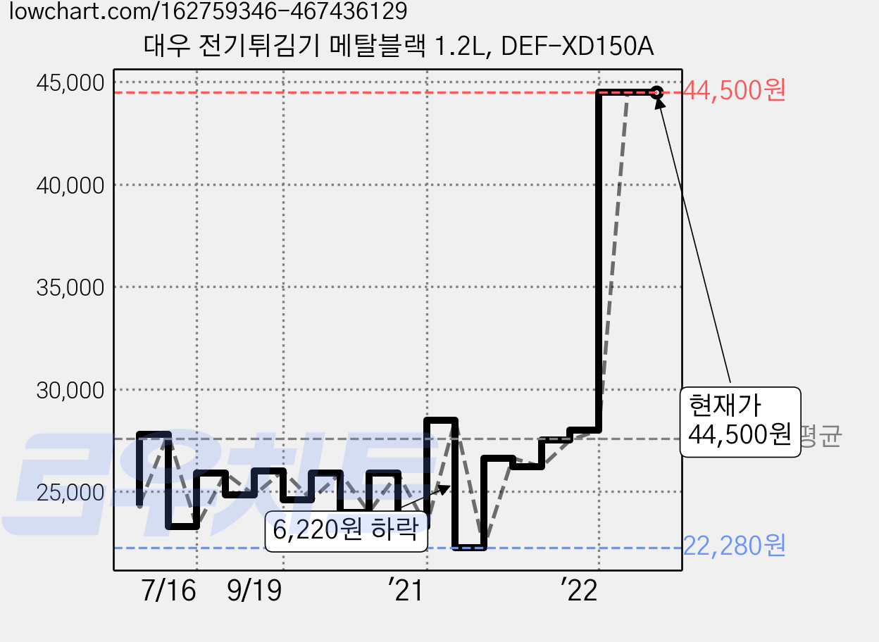 대우 전기튀김기 메탈블랙 1.2L, DEF-XD150A 가격 변동 차트, 현재가 44,500원, 관측 최저가 22,280원
