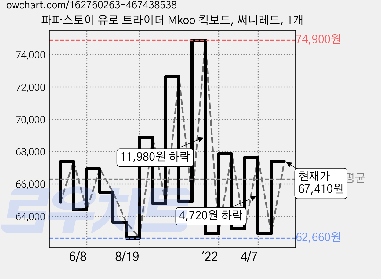 파파스토이 유로 트라이더 Mkoo 킥보드, 써니레드, 1개 가격 변동 차트, 현재가 67,410원, 관측 최저가 62,660원