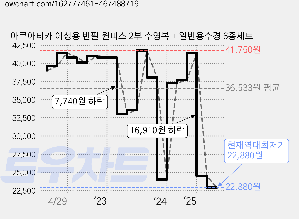 아쿠아티카 여성용 반팔 원피스 2부 수영복 + 일반용수경 6종세트 가격 변동 차트, 현재가 22,880원, 역대최저가