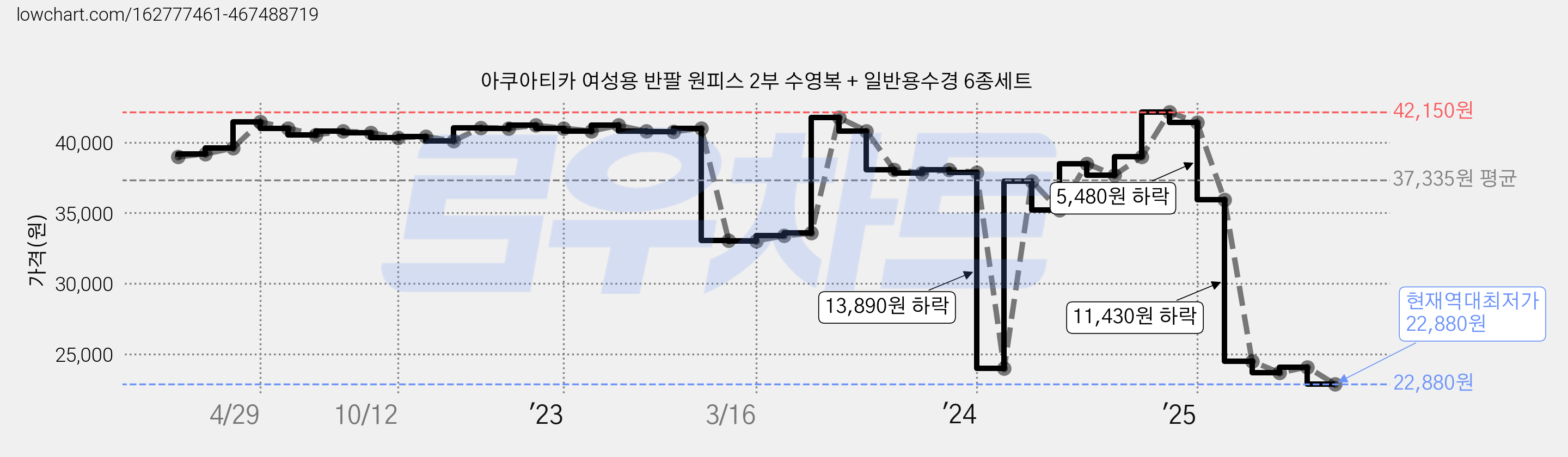 아쿠아티카 여성용 반팔 원피스 2부 수영복 + 일반용수경 6종세트 가격 변동 차트, 현재가 22,880원, 역대최저가