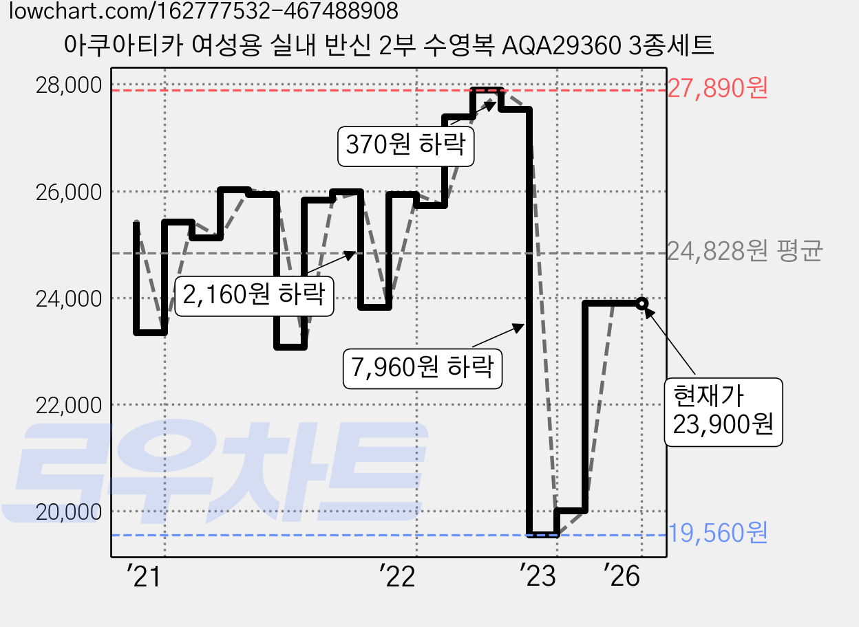 아쿠아티카 여성용 실내 반신 2부 수영복 AQA29360 3종세트 가격 변동 차트, 현재가 23,900원, 관측 최저가 19,130원