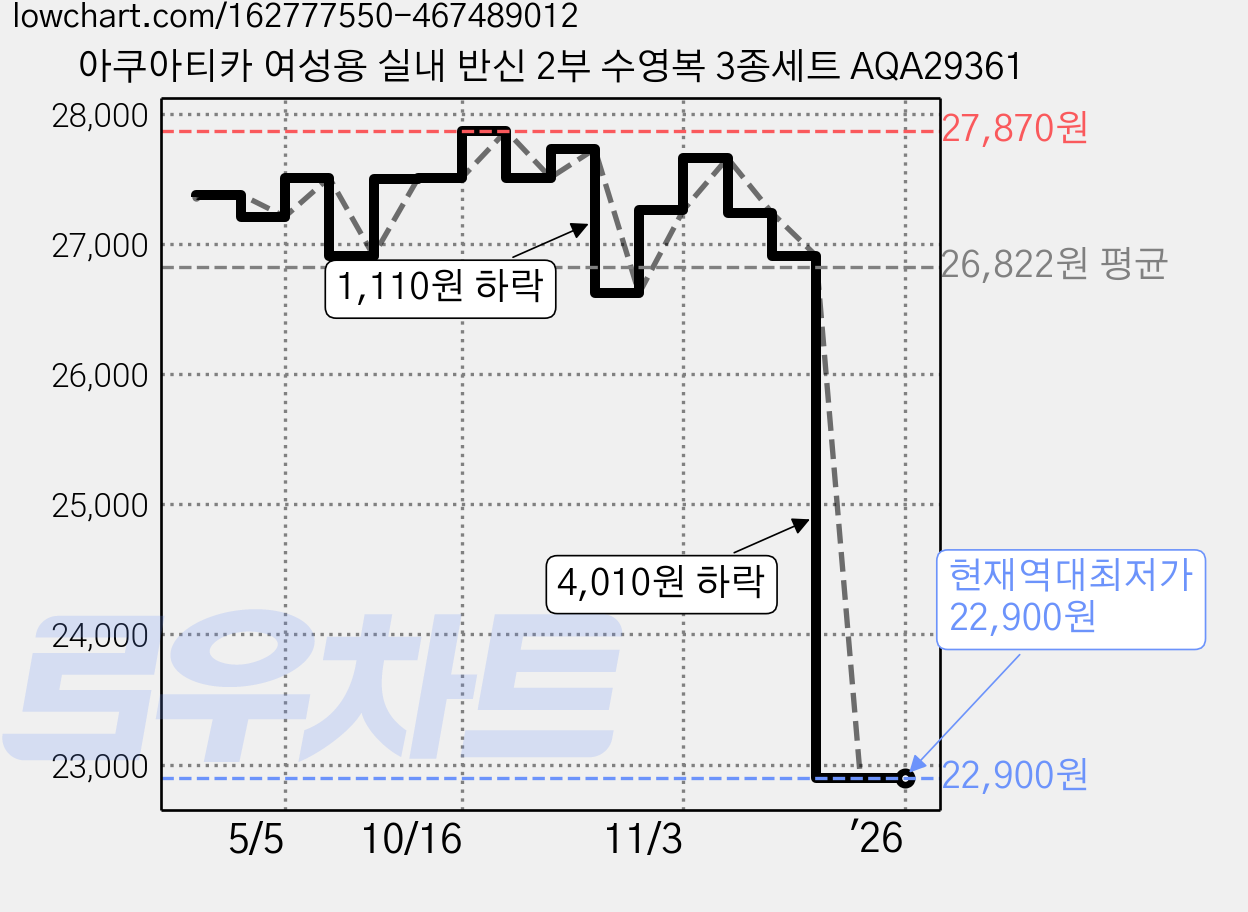 아쿠아티카 여성용 실내 반신 2부 수영복 3종세트 AQA29361 가격 변동 차트, 현재가 22,900원, 역대최저가