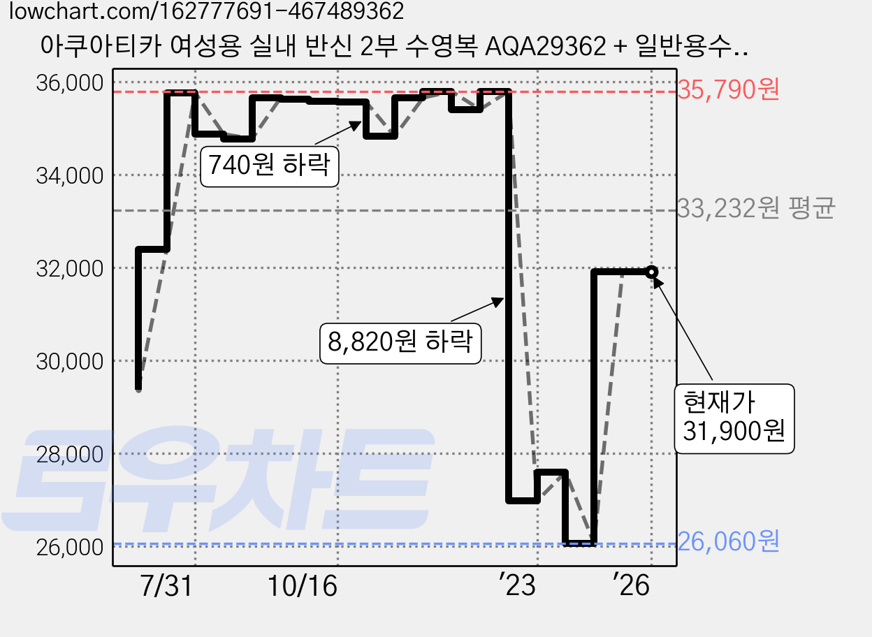 아쿠아티카 여성용 실내 반신 2부 수영복 AQA29362 + 일반용수경 6종세트 가격 변동 차트, 현재가 31,900원, 역대최저가