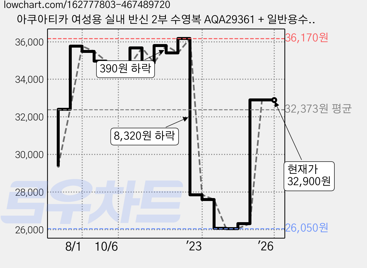 아쿠아티카 여성용 실내 반신 2부 수영복 AQA29361 + 일반용수경 6종세트 가격 변동 차트, 현재가 32,900원, 역대최저가