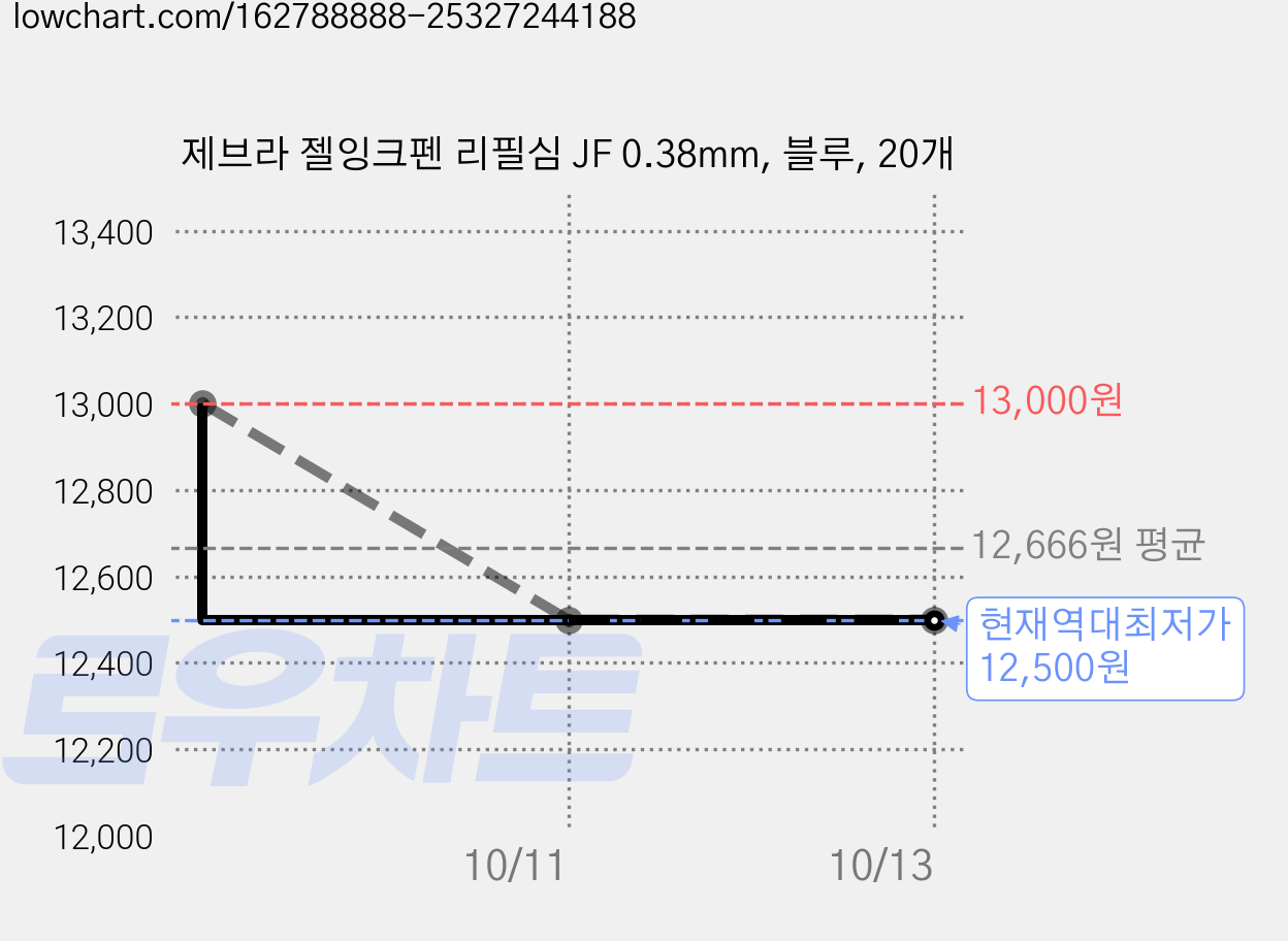 제브라 젤잉크펜 리필심 JF 0.38mm, 블루, 20개 가격 변동 차트, 현재가 12,500원, 역대최저가
