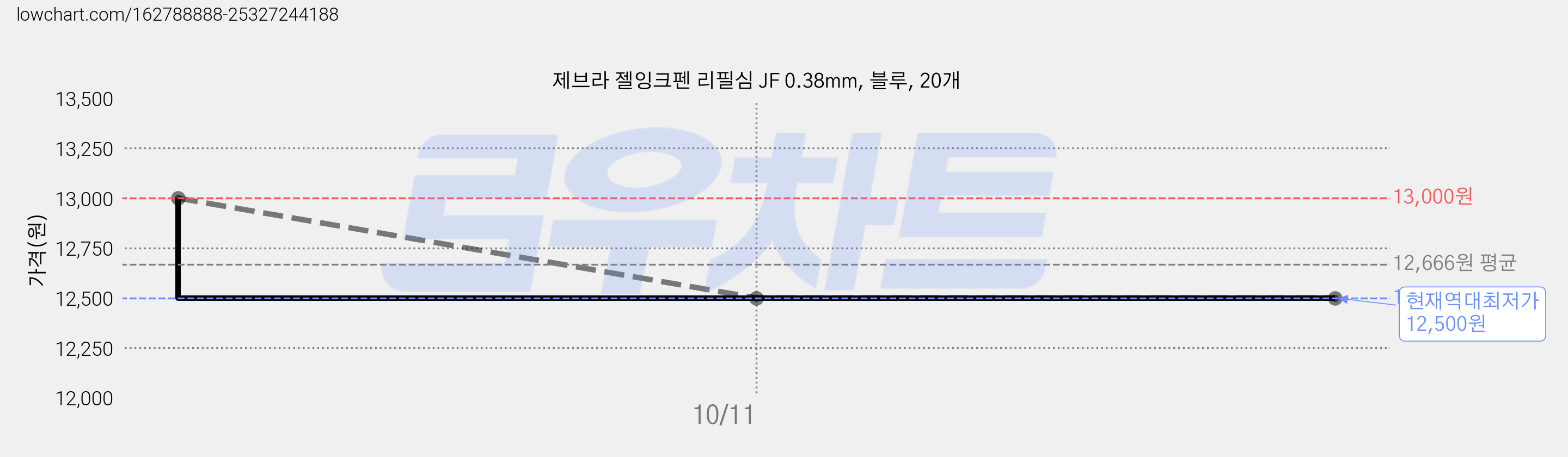 제브라 젤잉크펜 리필심 JF 0.38mm, 블루, 20개 가격 변동 차트, 현재가 12,500원, 역대최저가