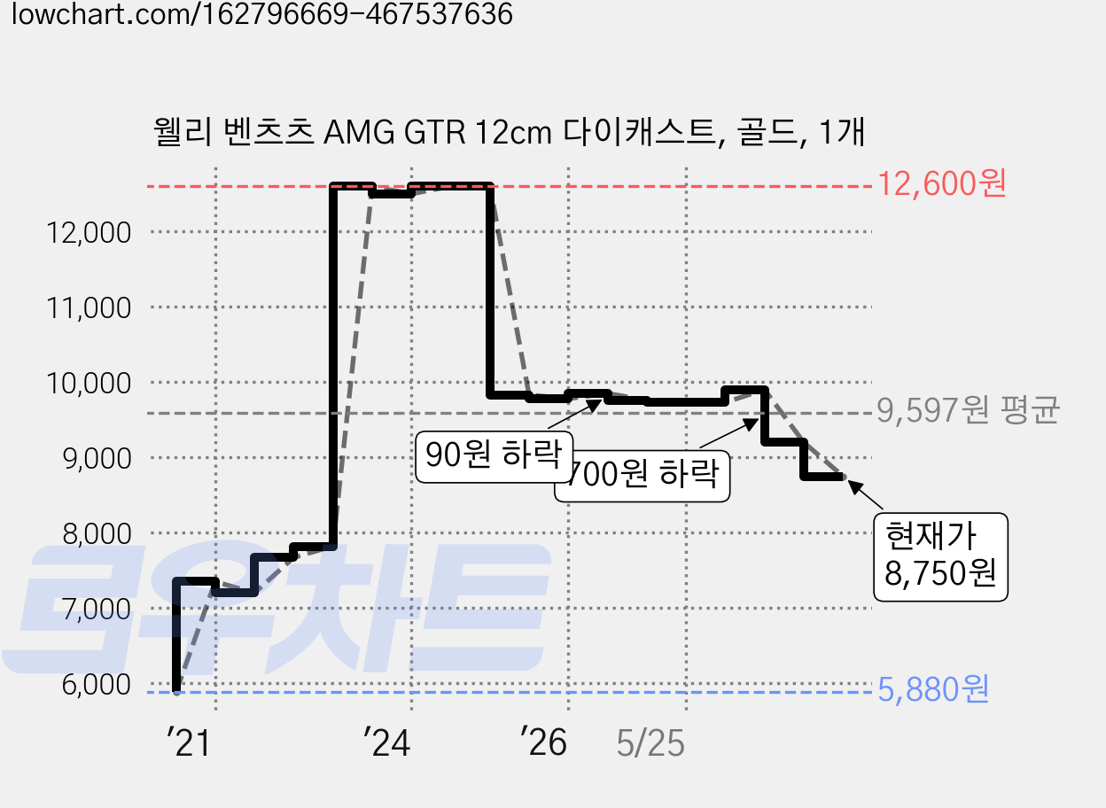 웰리 벤츠츠 AMG GTR 12cm 다이캐스트, 골드, 1개 가격 변동 차트, 현재가 8,750원, 관측 최저가 5,880원