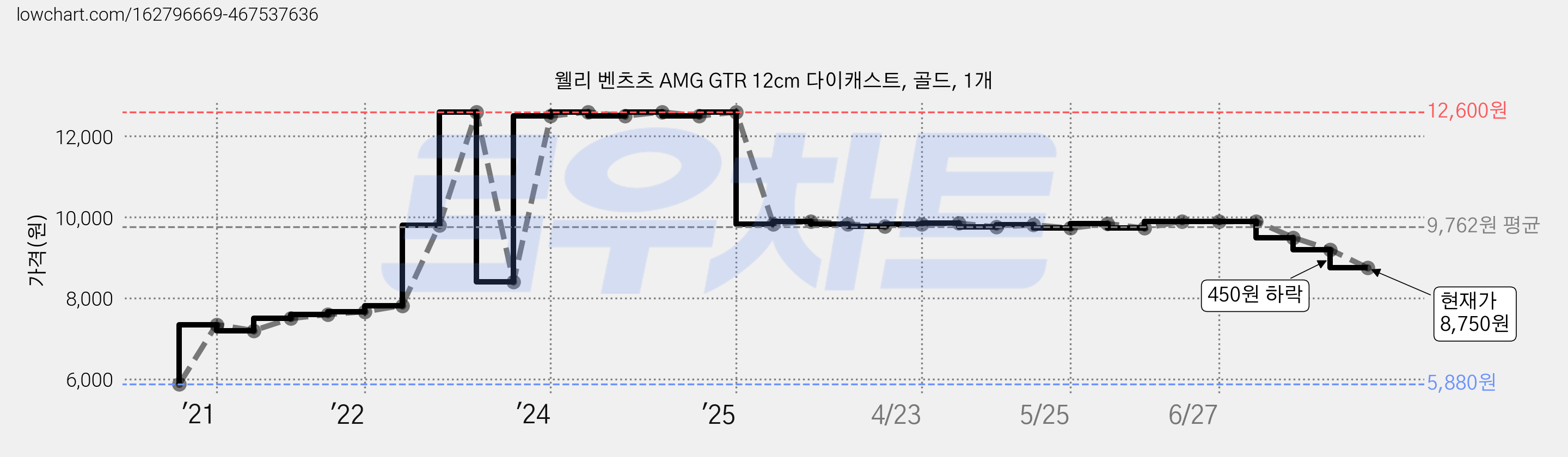 웰리 벤츠츠 AMG GTR 12cm 다이캐스트, 골드, 1개 가격 변동 차트, 현재가 8,750원, 관측 최저가 5,880원