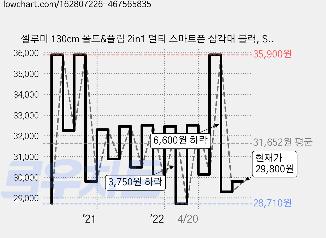 셀루미 130cm 폴드&플립 2in1 멀티 스마트폰 삼각대 블랙, SEL-TRS180, 1개, BLACK 블랙 가격 변동 차트, 현재가 29,800원, 관측 최저가 28,650원