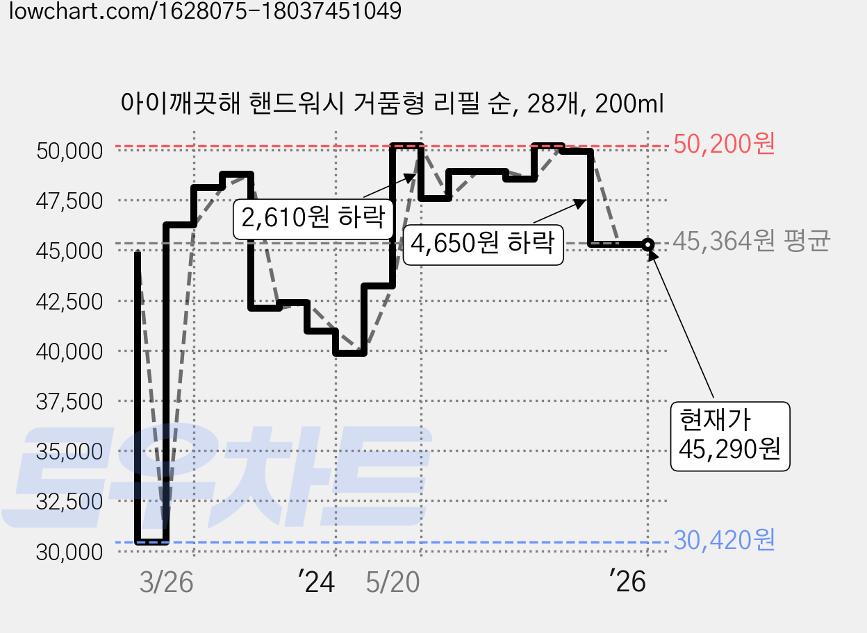 아이깨끗해 핸드워시 거품형 리필 순, 28개, 200ml 가격 변동 차트, 현재가 45,290원, 관측 최저가 30,420원