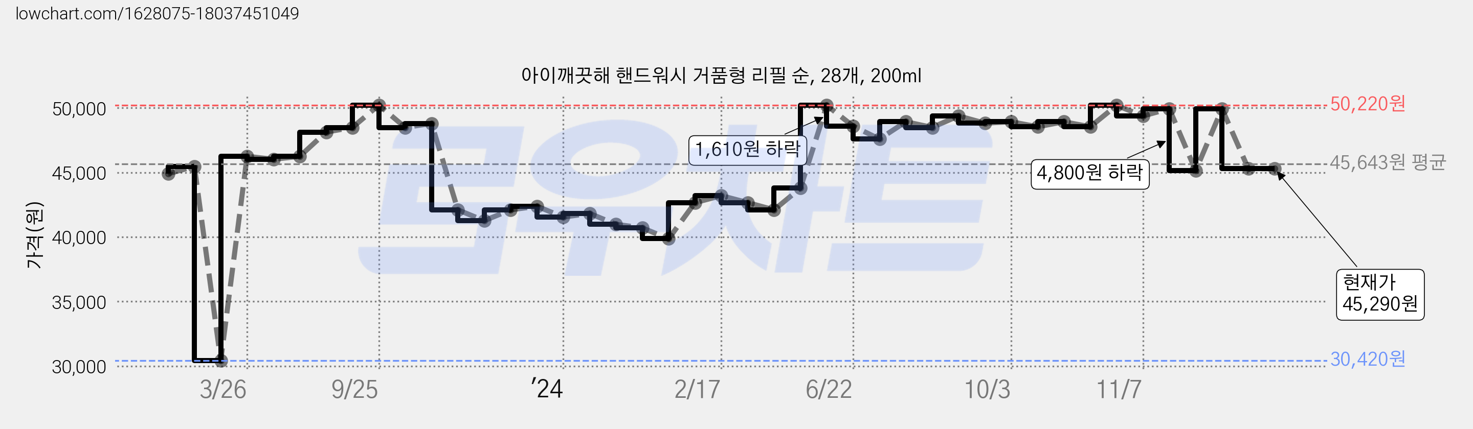 아이깨끗해 핸드워시 거품형 리필 순, 28개, 200ml 가격 변동 차트, 현재가 45,290원, 관측 최저가 30,420원