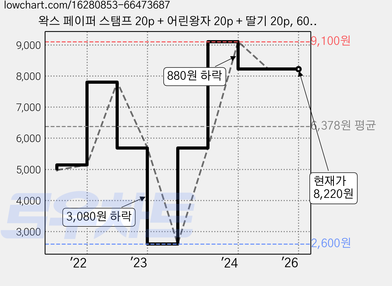 왁스 페이퍼 스탬프 20p + 어린왕자 20p + 딸기 20p, 60개입, 1세트 가격 변동 차트, 현재가 8,220원, 역대최저가