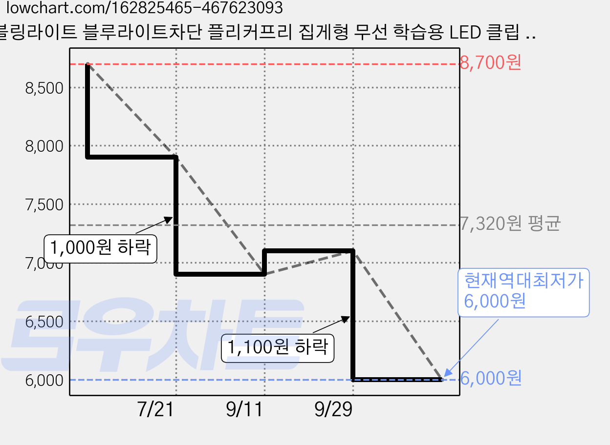 블링라이트 블루라이트차단 플리커프리 집게형 무선 학습용 LED 클립 스탠드, 화이트 가격 변동 차트, 현재가 6,000원, 역대최저가