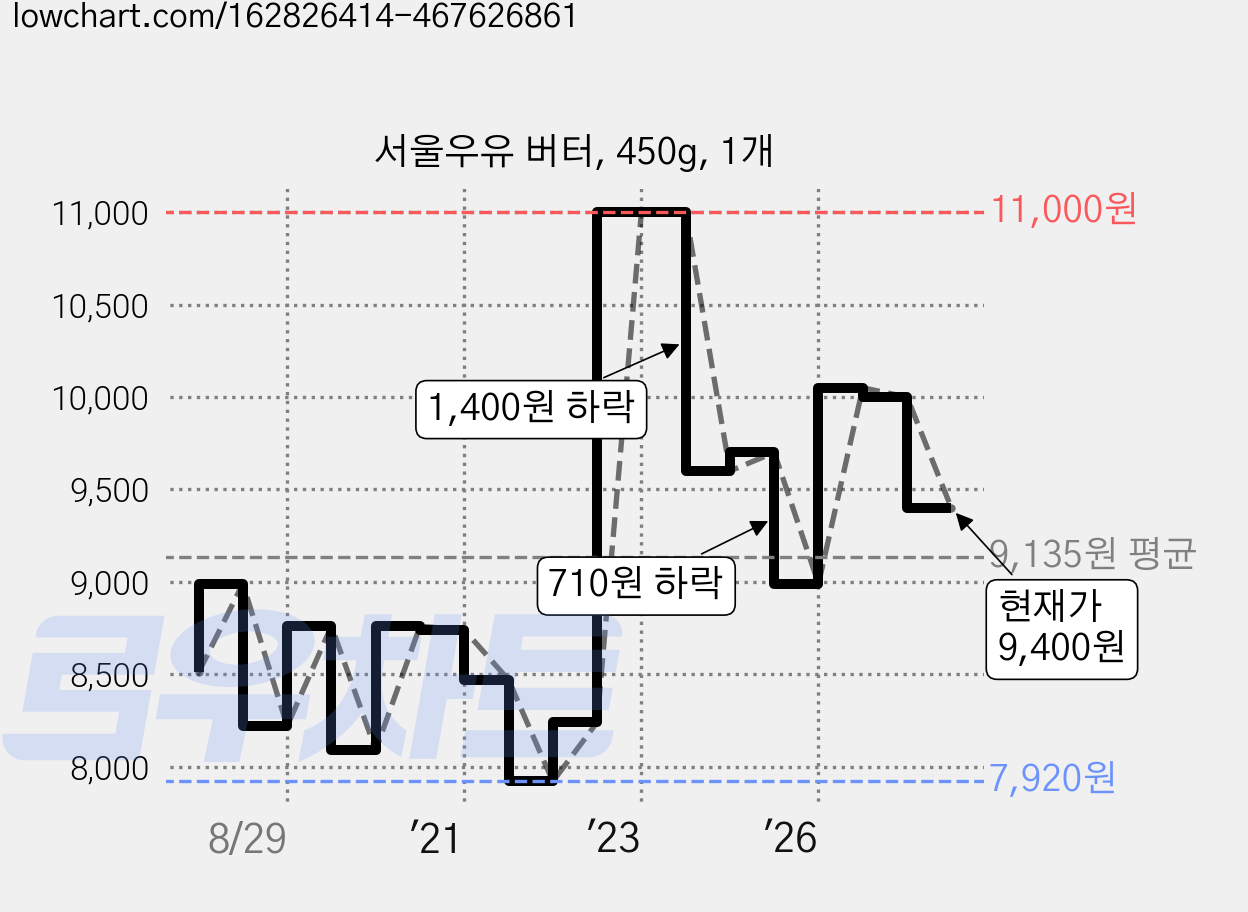 서울우유 버터, 450g, 1개 가격 변동 차트, 현재가 9,400원, 관측 최저가 7,920원