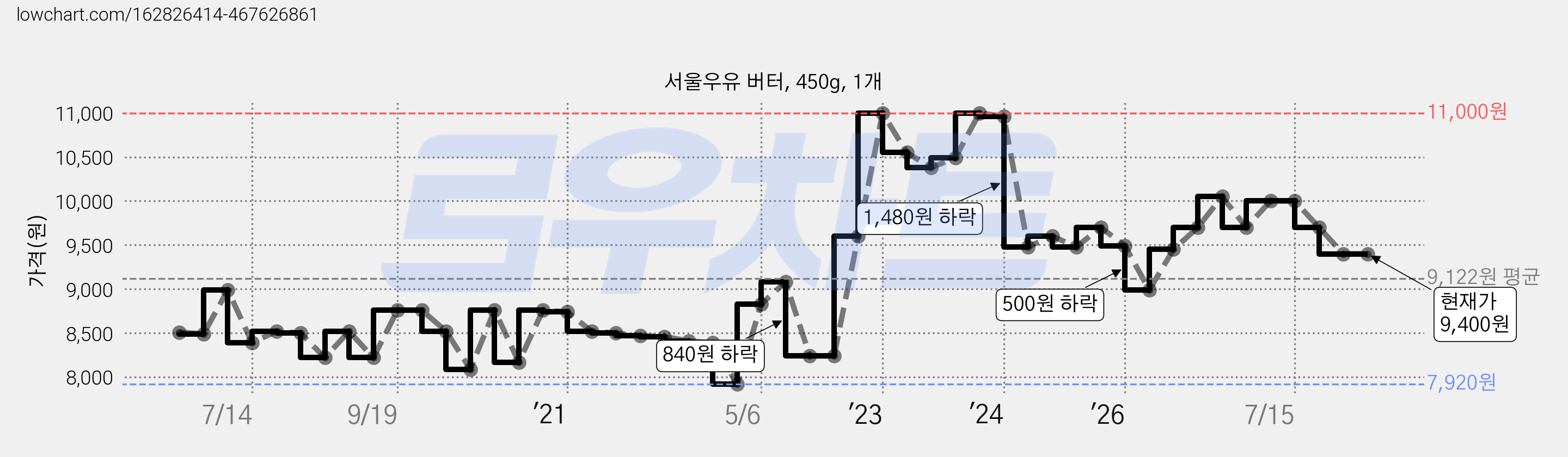 서울우유 버터, 450g, 1개 가격 변동 차트, 현재가 9,400원, 관측 최저가 7,920원