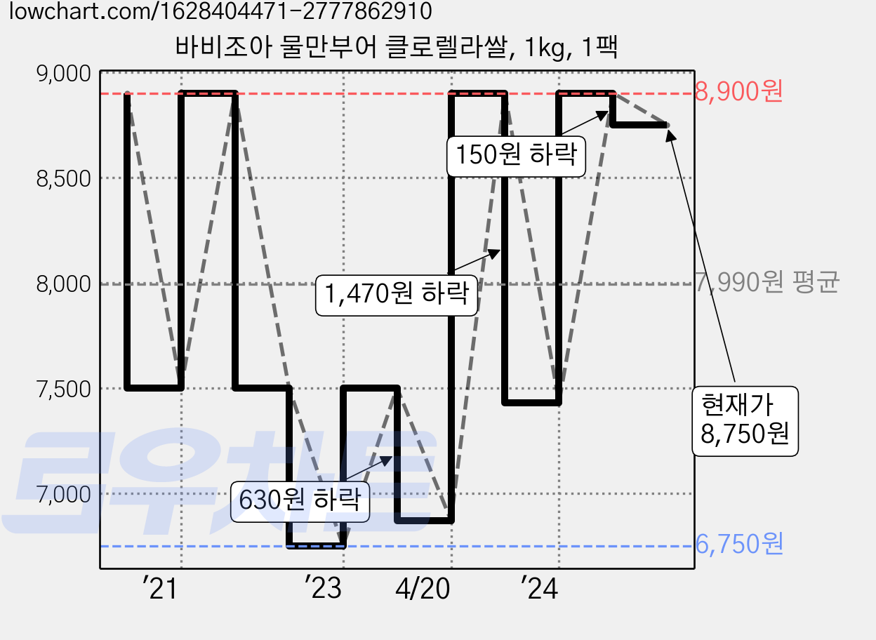 바비조아 물만부어 클로렐라쌀, 1kg, 1팩 가격 변동 차트, 현재가 8,750원, 관측 최저가 6,750원