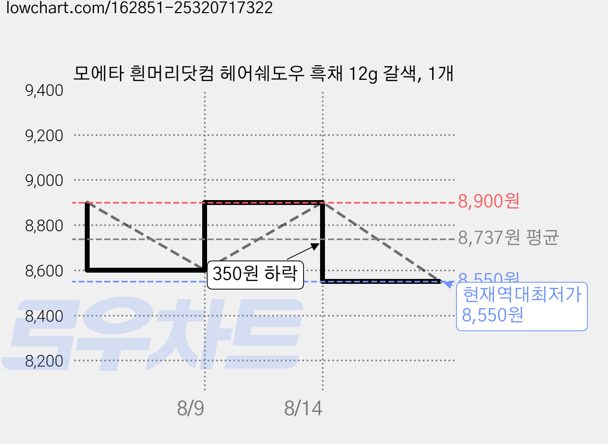 모에타 흰머리닷컴 헤어쉐도우 흑채 12g 갈색, 1개 가격 변동 차트, 현재가 8,550원, 역대최저가