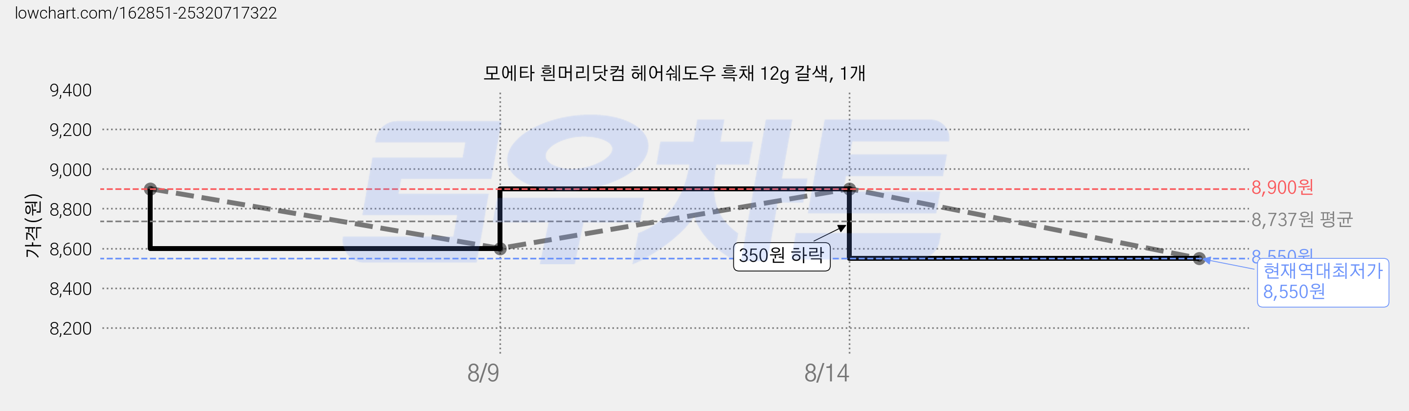모에타 흰머리닷컴 헤어쉐도우 흑채 12g 갈색, 1개 가격 변동 차트, 현재가 8,550원, 역대최저가