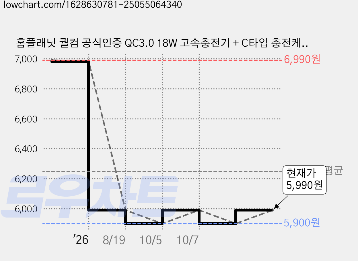 홈플래닛 퀄컴 공식인증 QC3.0 18W 고속충전기 + C타입 충전케이블 1.2m 세트, 옐로우, 1세트 가격 변동 차트, 현재가 5,990원, 관측 최저가 5,900원