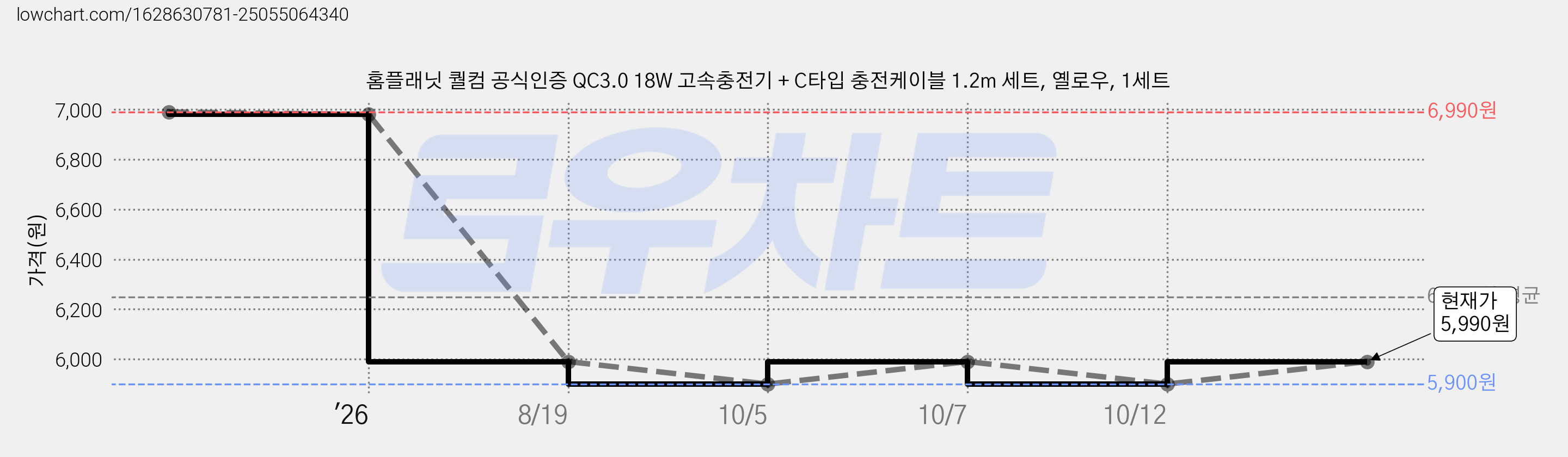 홈플래닛 퀄컴 공식인증 QC3.0 18W 고속충전기 + C타입 충전케이블 1.2m 세트, 옐로우, 1세트 가격 변동 차트, 현재가 5,990원, 관측 최저가 5,900원