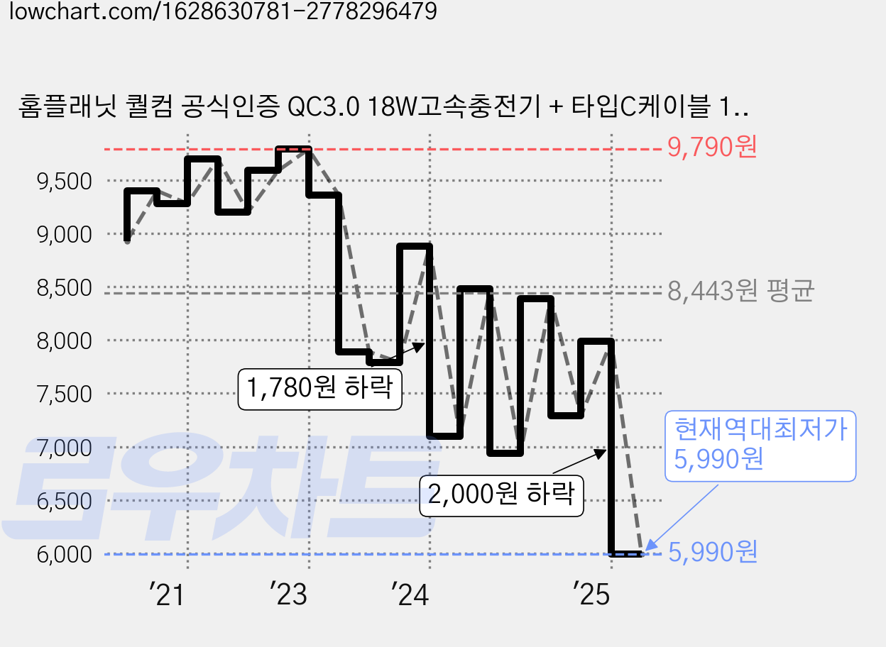 홈플래닛 퀄컴 공식인증 QC3.0 18W고속충전기 + 타입C케이블 1.2m 세트, 화이트, 1세트 가격 변동 차트, 현재가 5,990원, 역대최저가